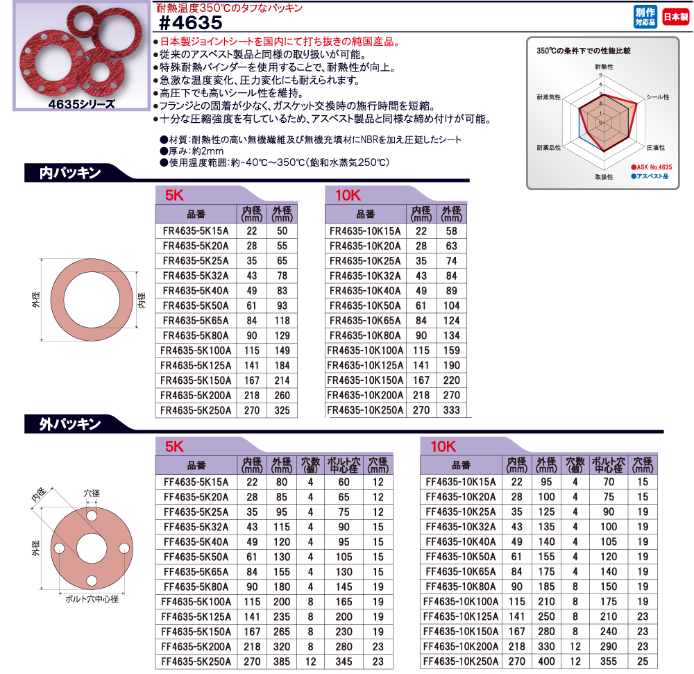 吉野株式会社 > 製品案内 > フランジパッキン・その他・